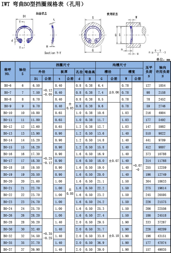 IWT彎曲BO型擋圈規(guī)格表