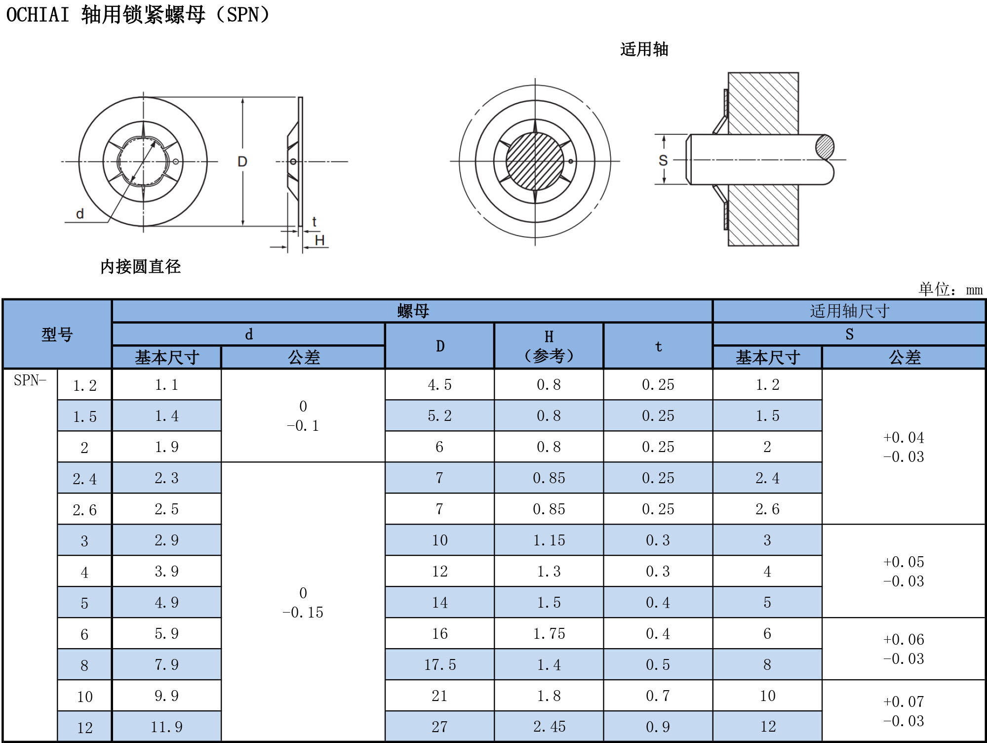 軸用鎖緊墊片（SPN）規(guī)格表